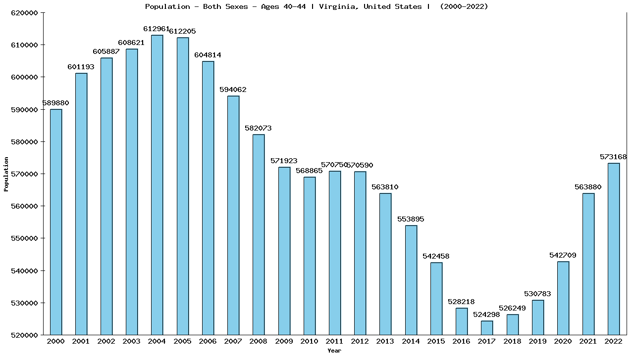 Graph showing Populalation - Male - Aged 40-44 - [2000-2022] | Virginia, United-states